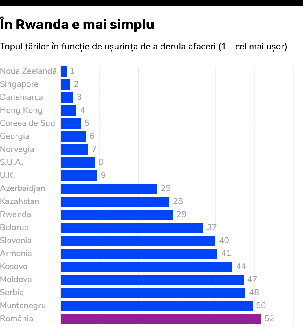 Cadoul statului: un mediu de afaceri mai dificil decât în Rwanda