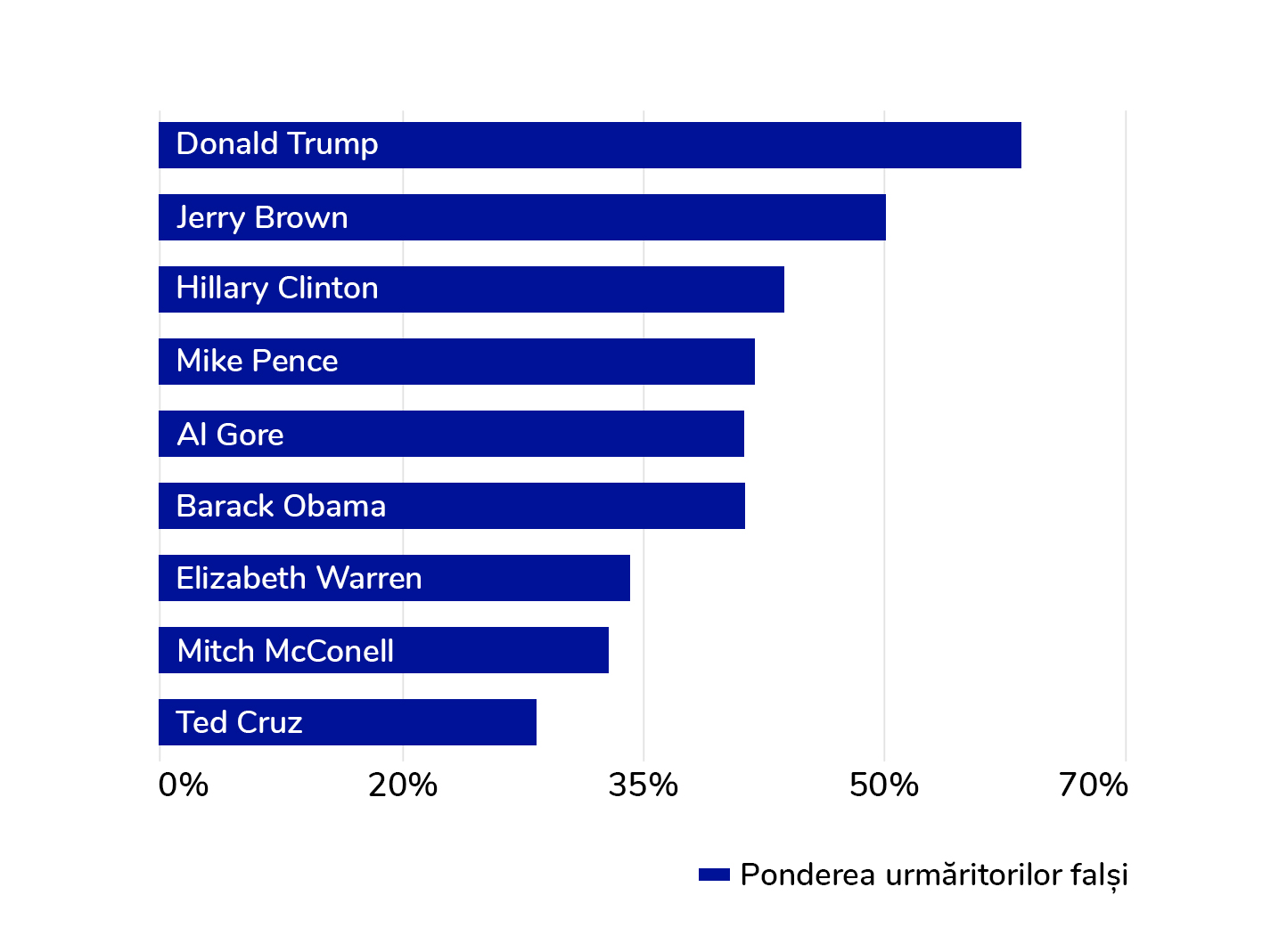 61% dintre urmăritorii lui Trump pe Twitter sunt conturi false