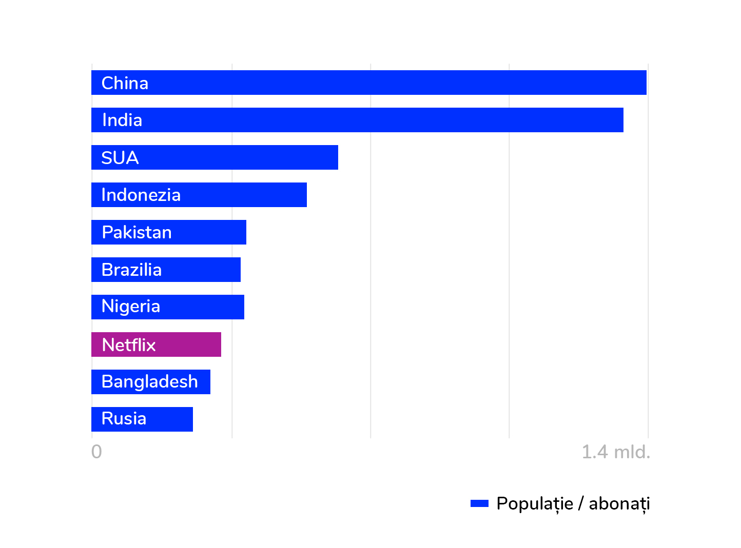 Dacă Netflix ar fi o țară ar fi mai mare decât Rusia