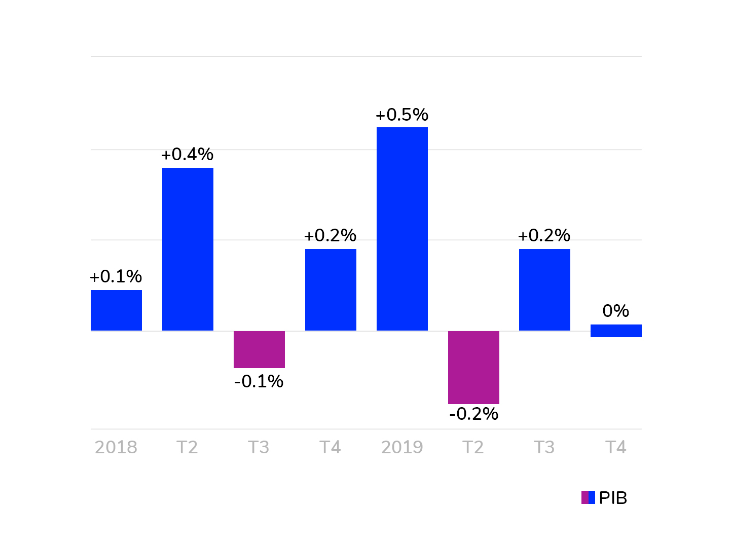 Creștere de 0% în economia Germaniei