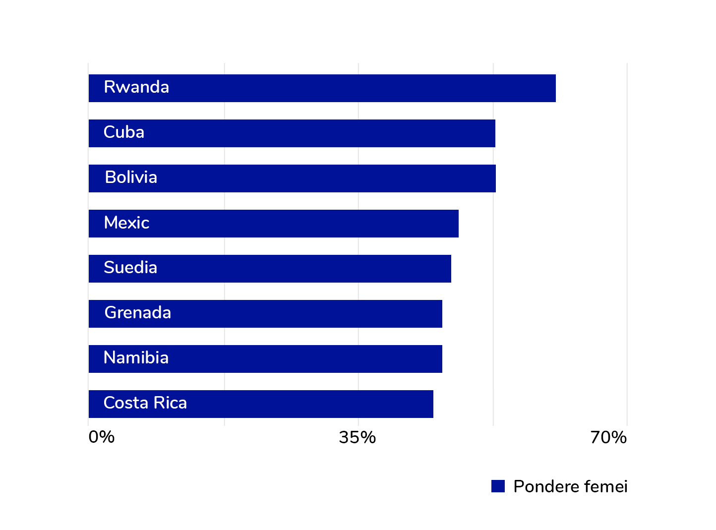 Țările cu cele mai multe femei în Parlament