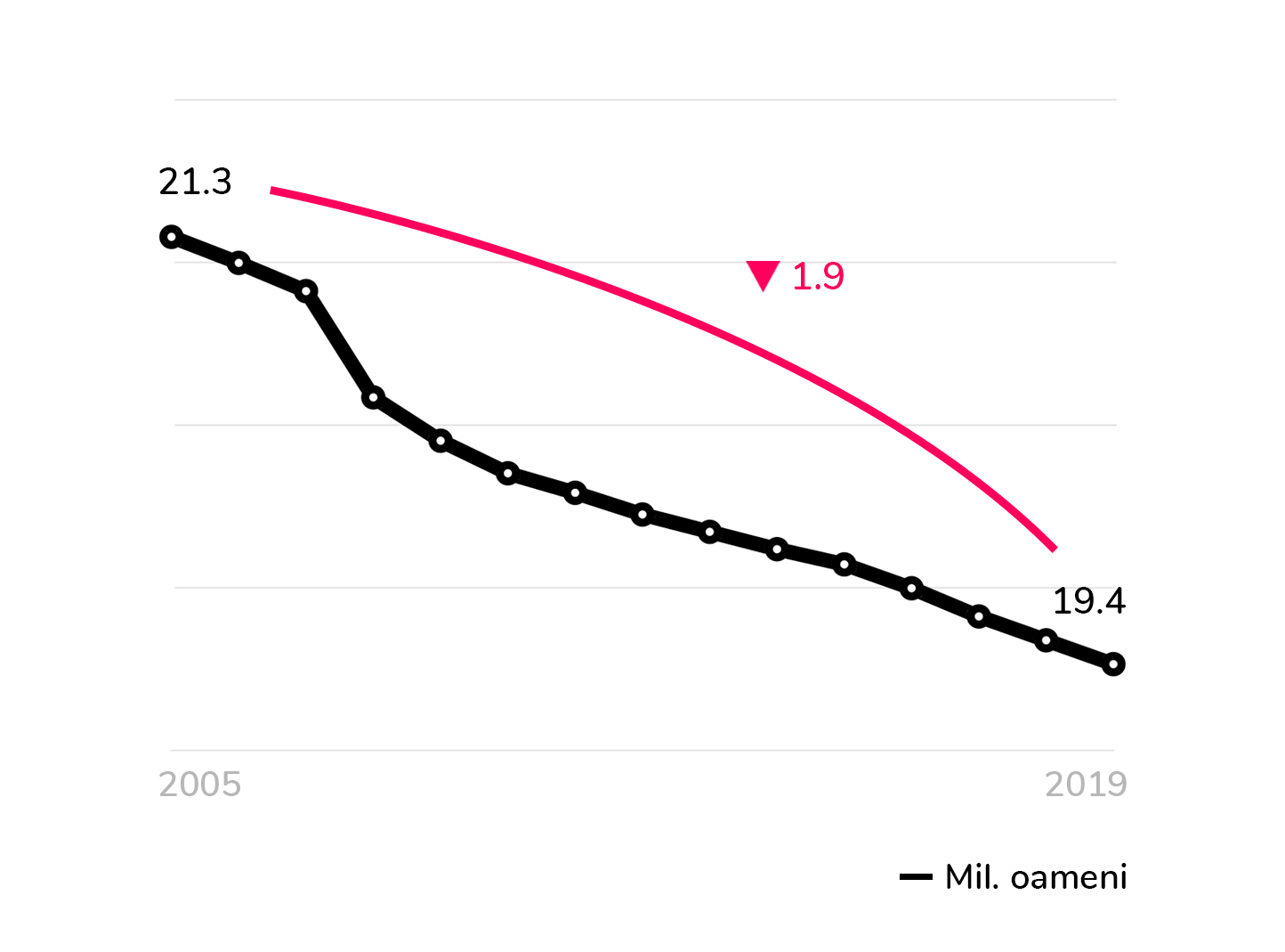 Depopularea României abia a început
