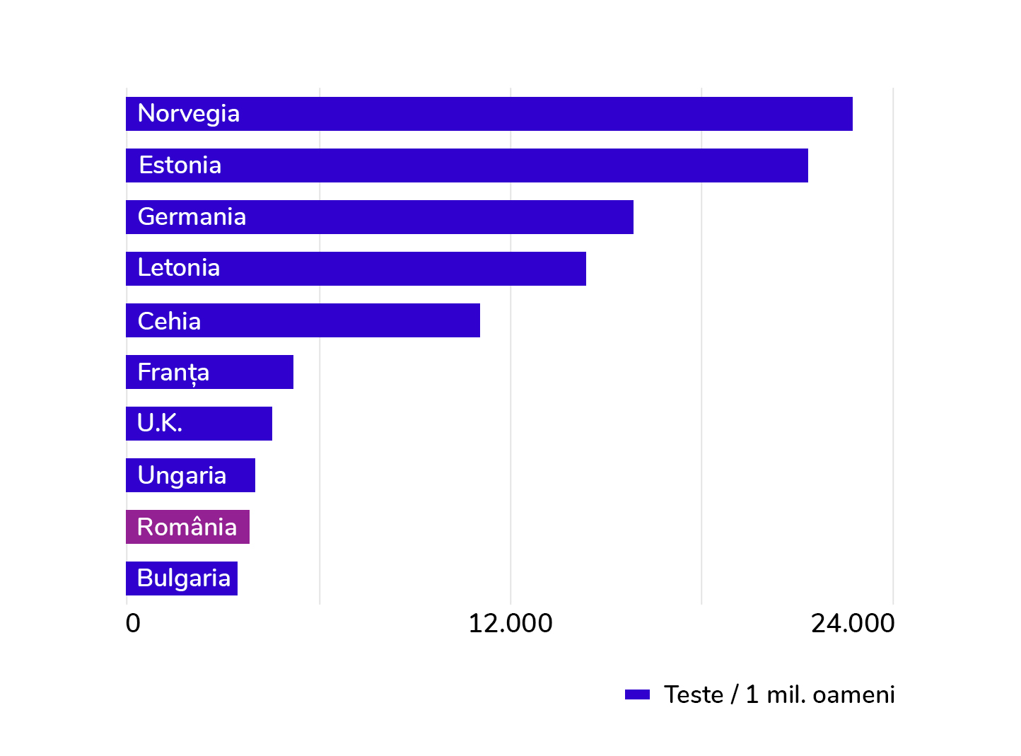 România face prea puține teste pentru coronavirus