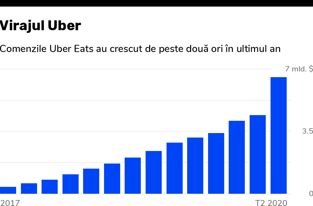 Uber Eats are acum încasări mai mari decât Uber